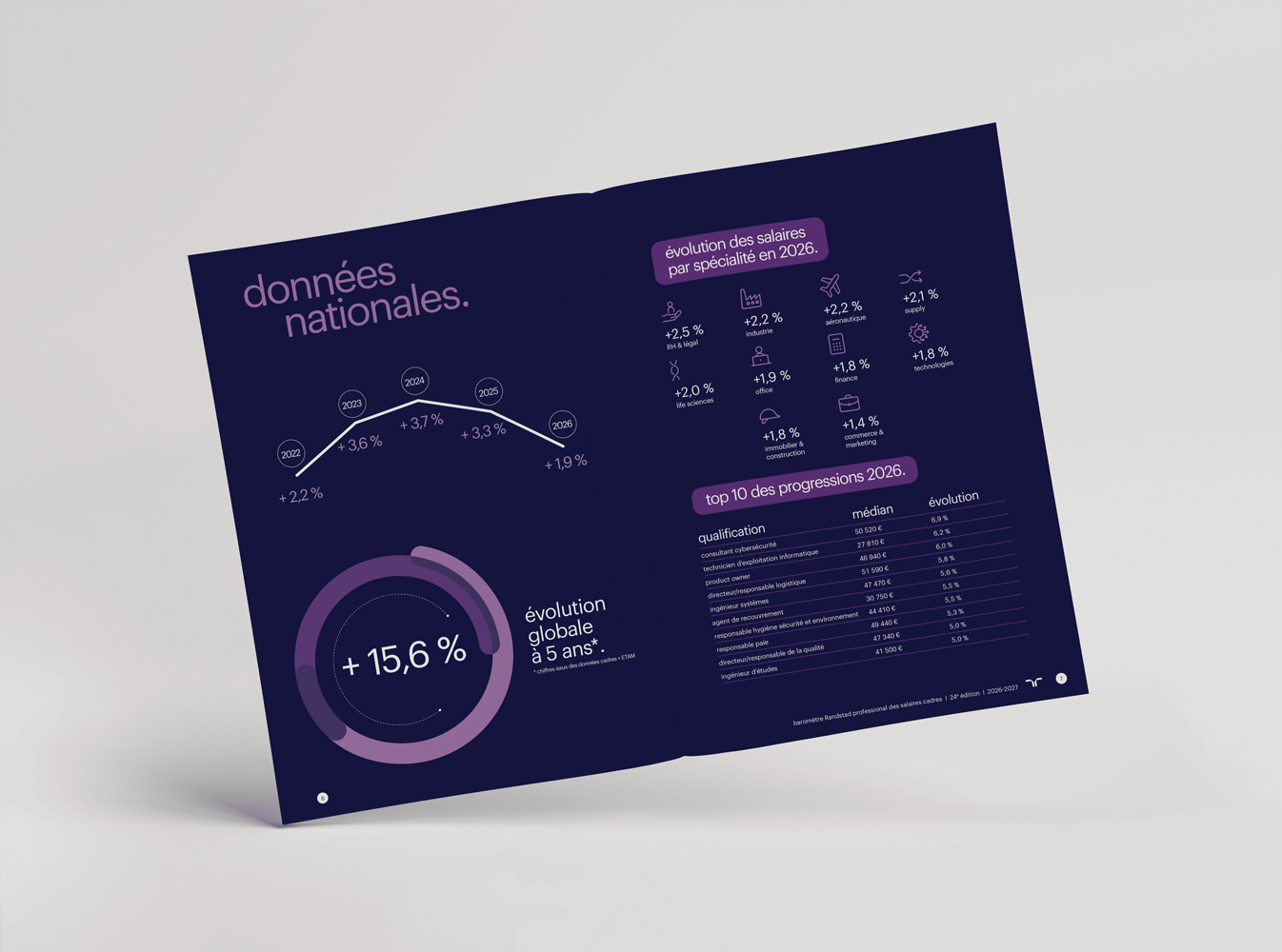 Baromètre des salaires - Randstad Professional
